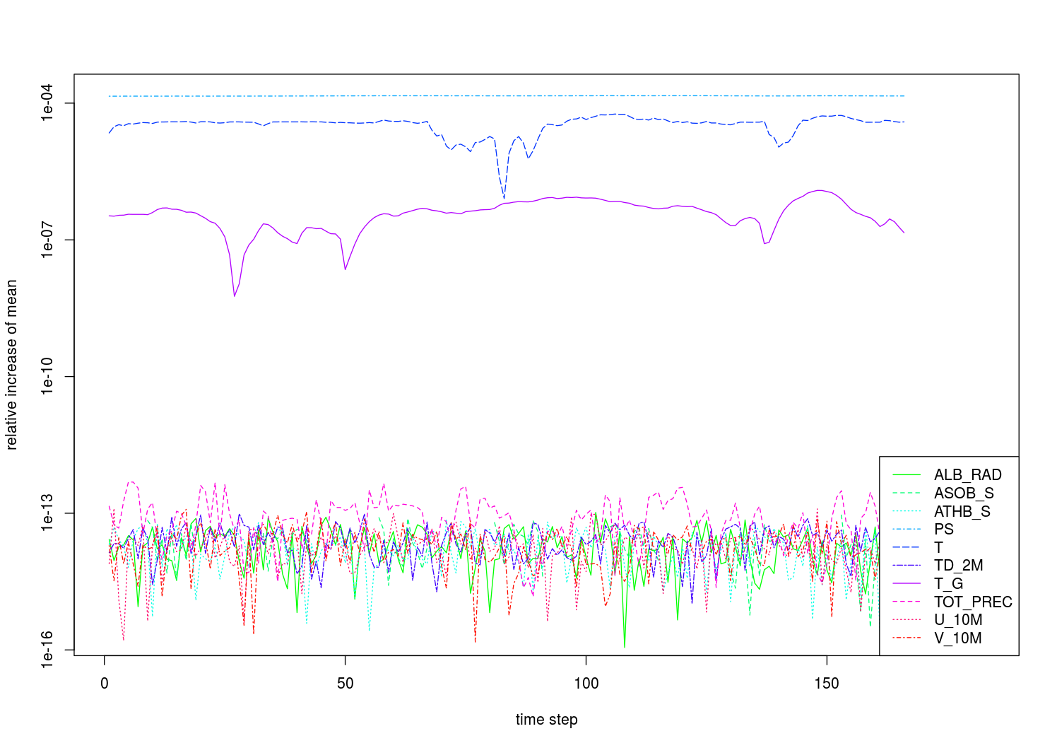 The relative change in mean by downscaling